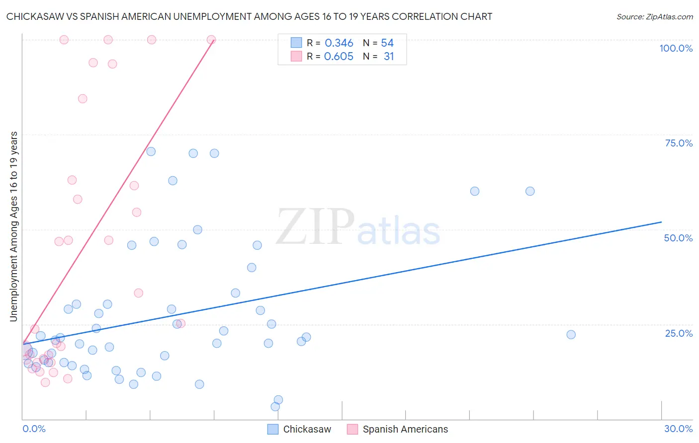 Chickasaw vs Spanish American Unemployment Among Ages 16 to 19 years