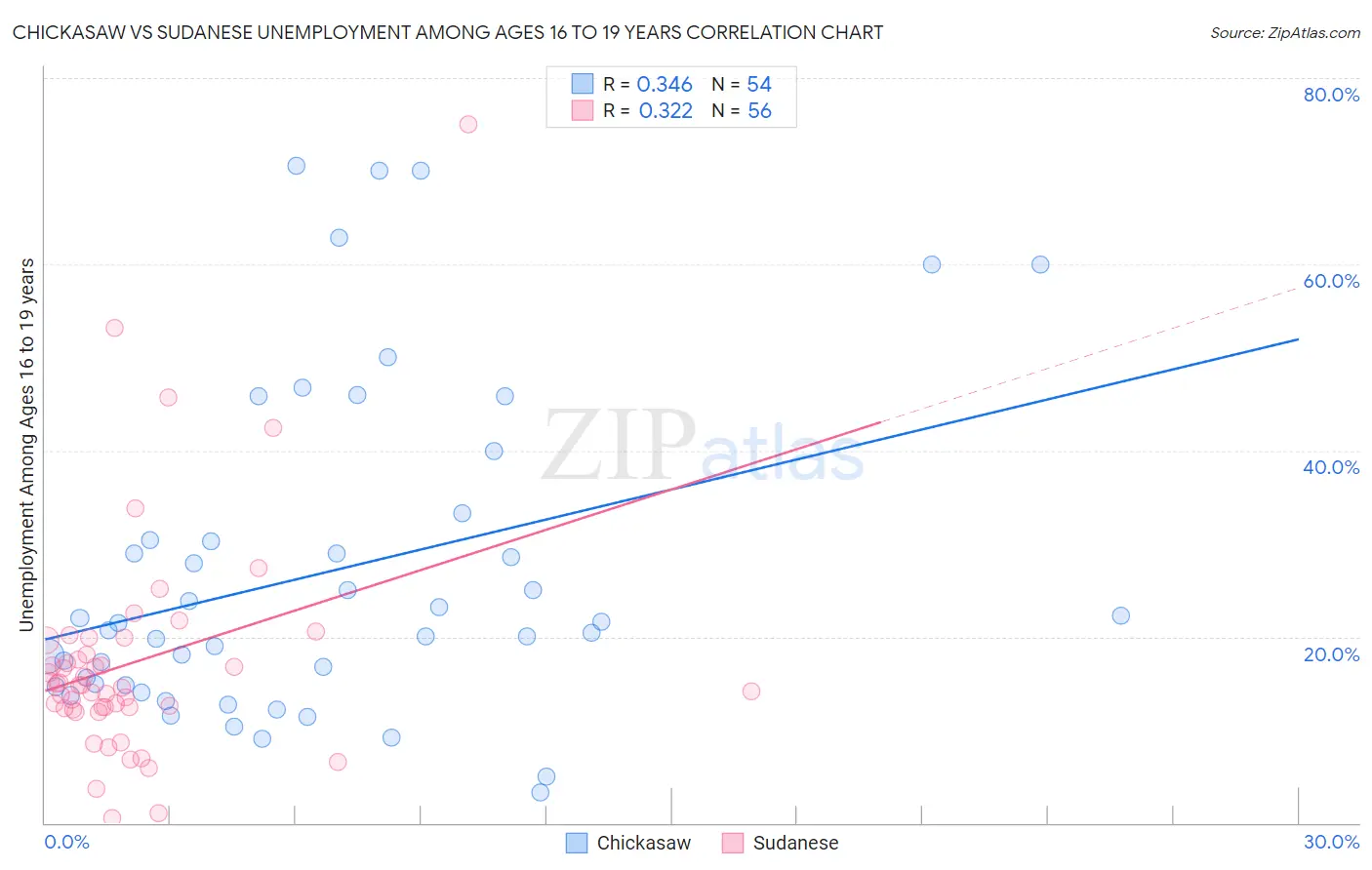 Chickasaw vs Sudanese Unemployment Among Ages 16 to 19 years