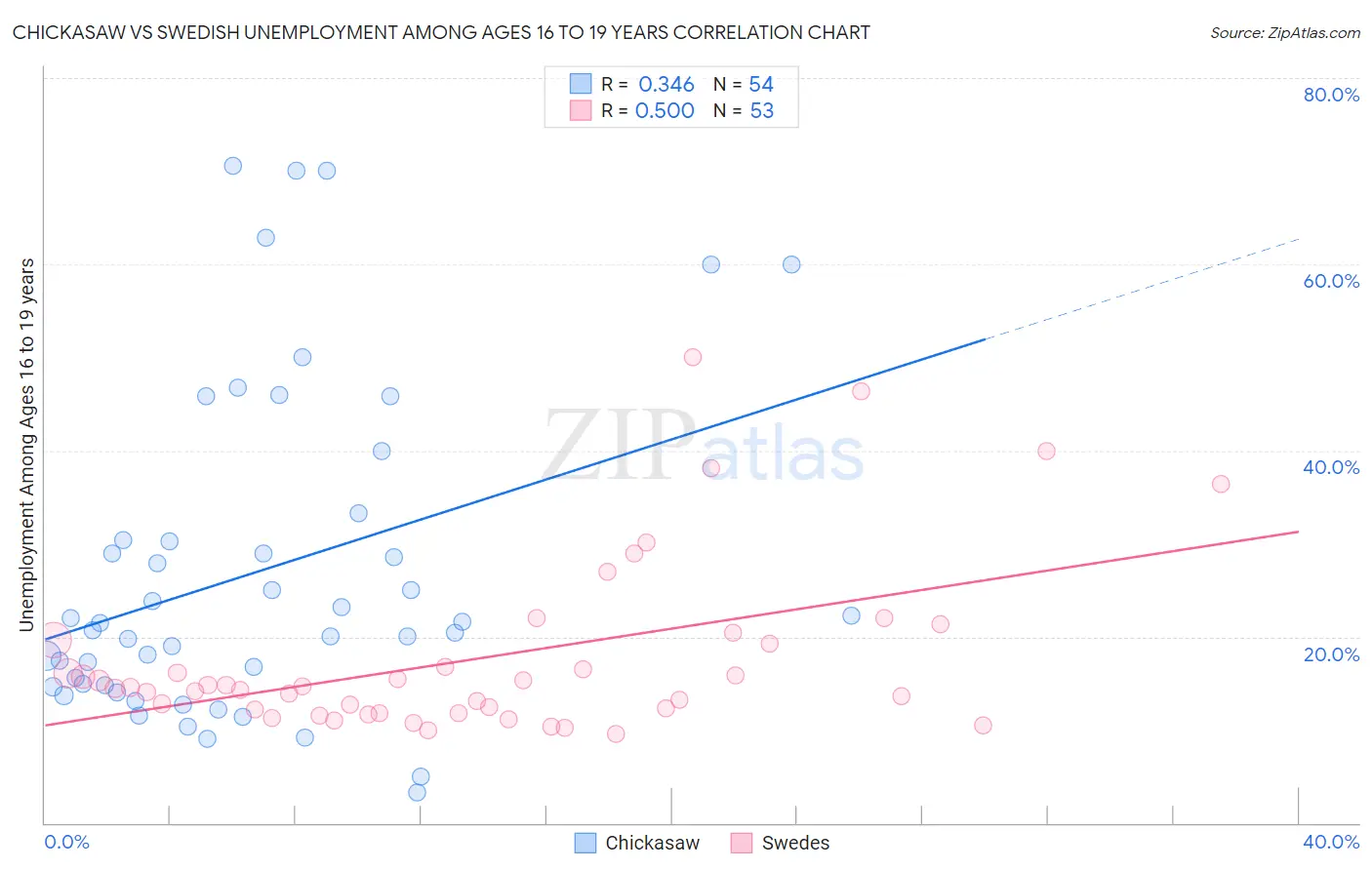 Chickasaw vs Swedish Unemployment Among Ages 16 to 19 years