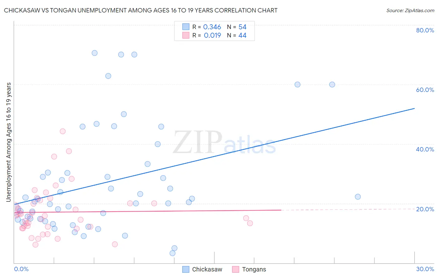 Chickasaw vs Tongan Unemployment Among Ages 16 to 19 years