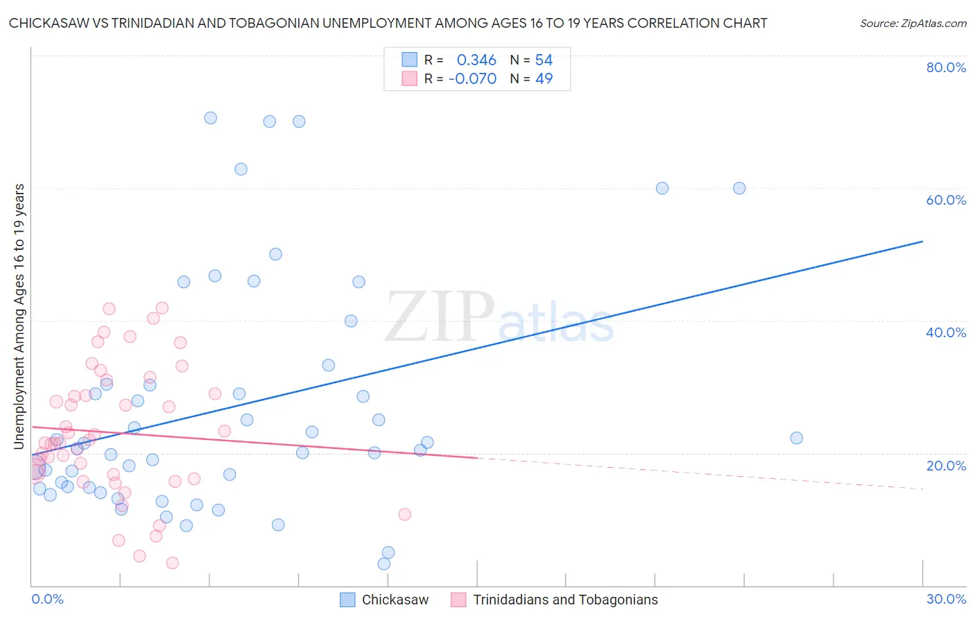 Chickasaw vs Trinidadian and Tobagonian Unemployment Among Ages 16 to 19 years