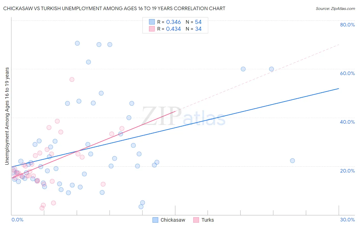 Chickasaw vs Turkish Unemployment Among Ages 16 to 19 years