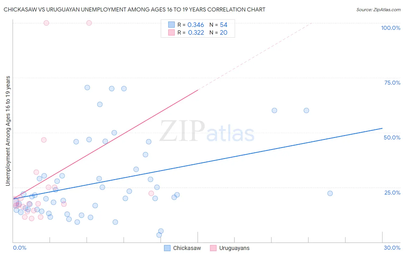 Chickasaw vs Uruguayan Unemployment Among Ages 16 to 19 years