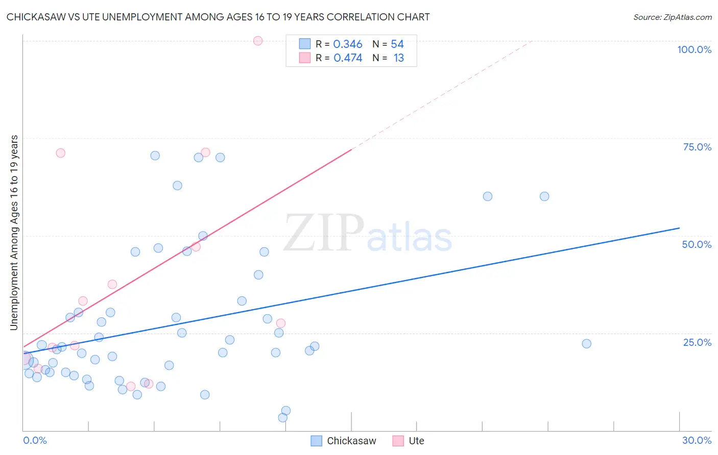 Chickasaw vs Ute Unemployment Among Ages 16 to 19 years