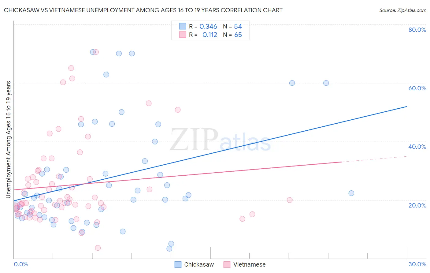 Chickasaw vs Vietnamese Unemployment Among Ages 16 to 19 years
