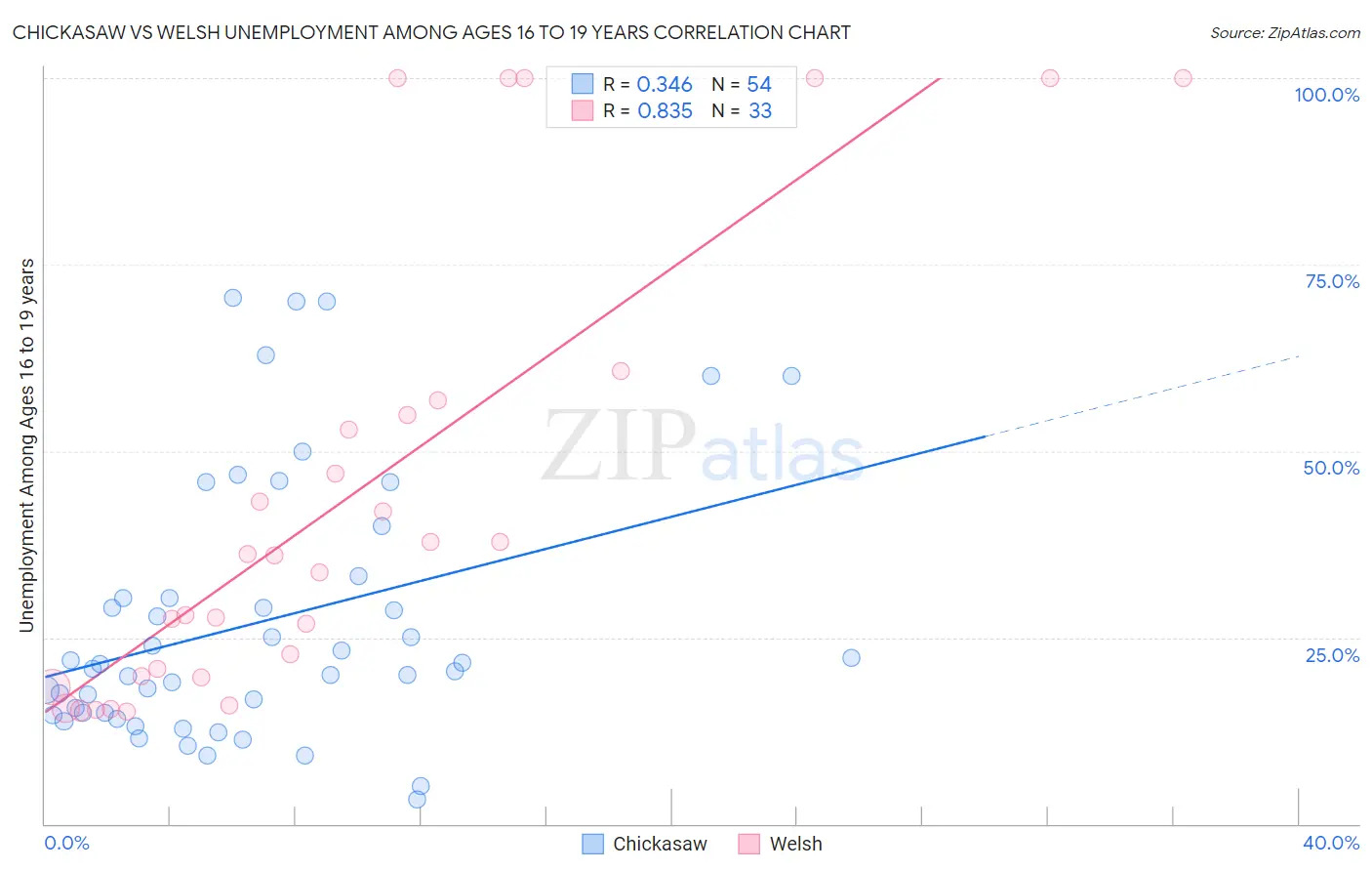 Chickasaw vs Welsh Unemployment Among Ages 16 to 19 years