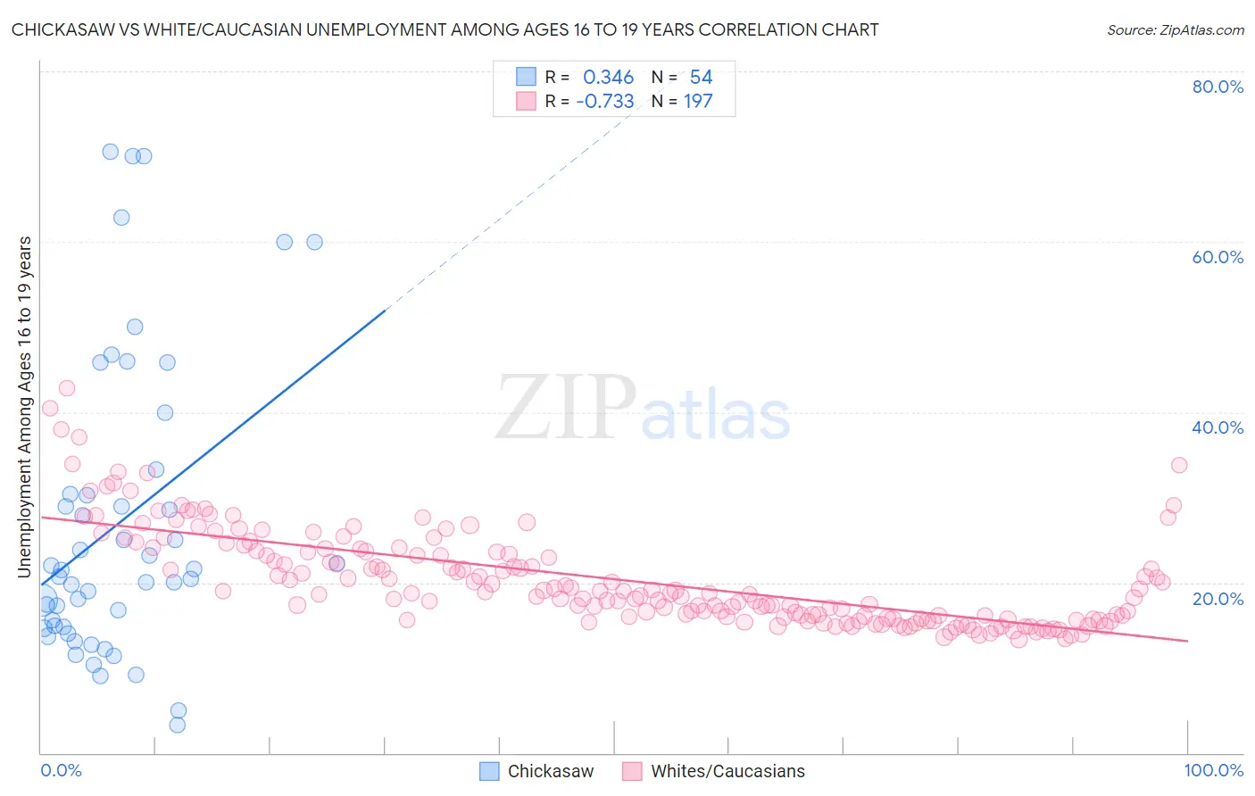 Chickasaw vs White/Caucasian Unemployment Among Ages 16 to 19 years