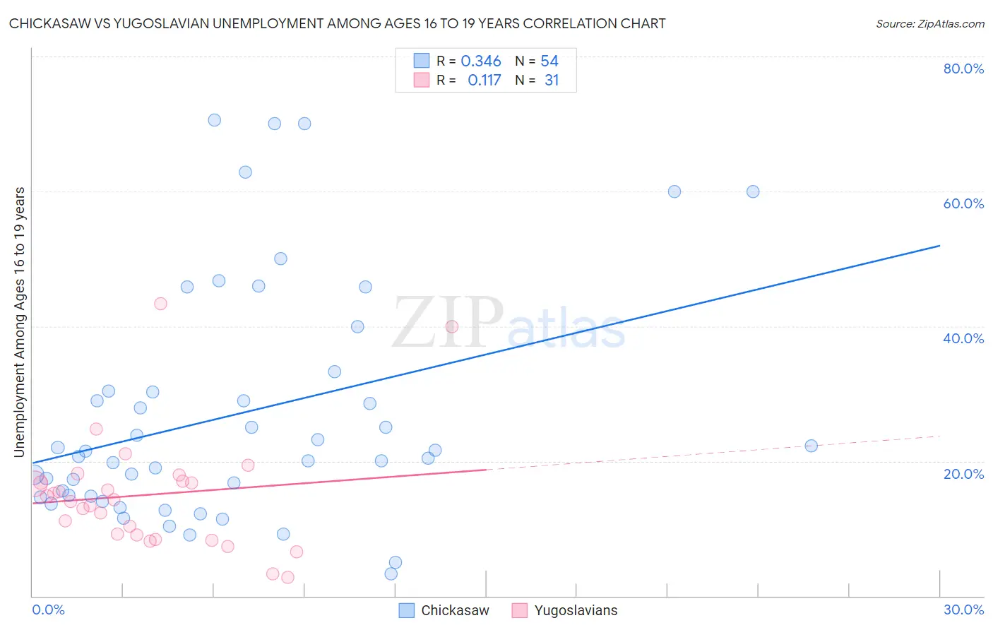 Chickasaw vs Yugoslavian Unemployment Among Ages 16 to 19 years