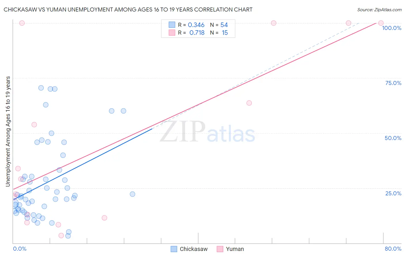 Chickasaw vs Yuman Unemployment Among Ages 16 to 19 years