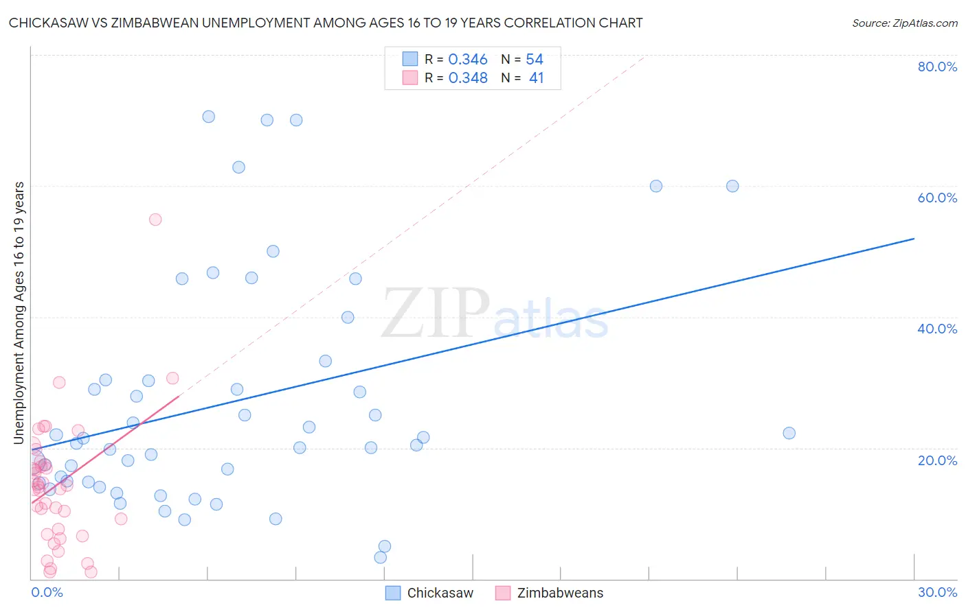 Chickasaw vs Zimbabwean Unemployment Among Ages 16 to 19 years
