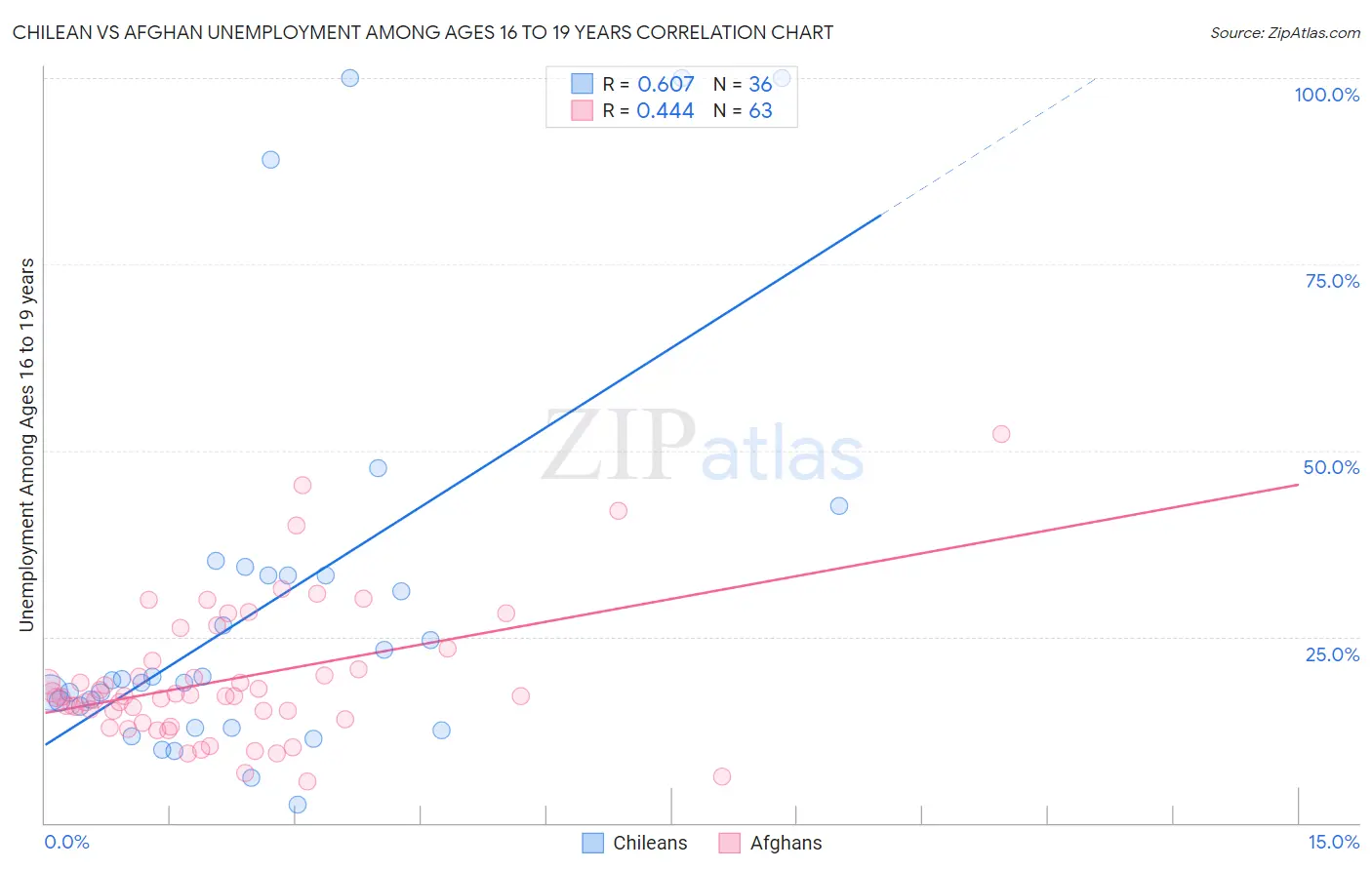 Chilean vs Afghan Unemployment Among Ages 16 to 19 years