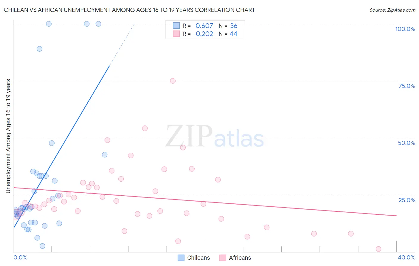 Chilean vs African Unemployment Among Ages 16 to 19 years
