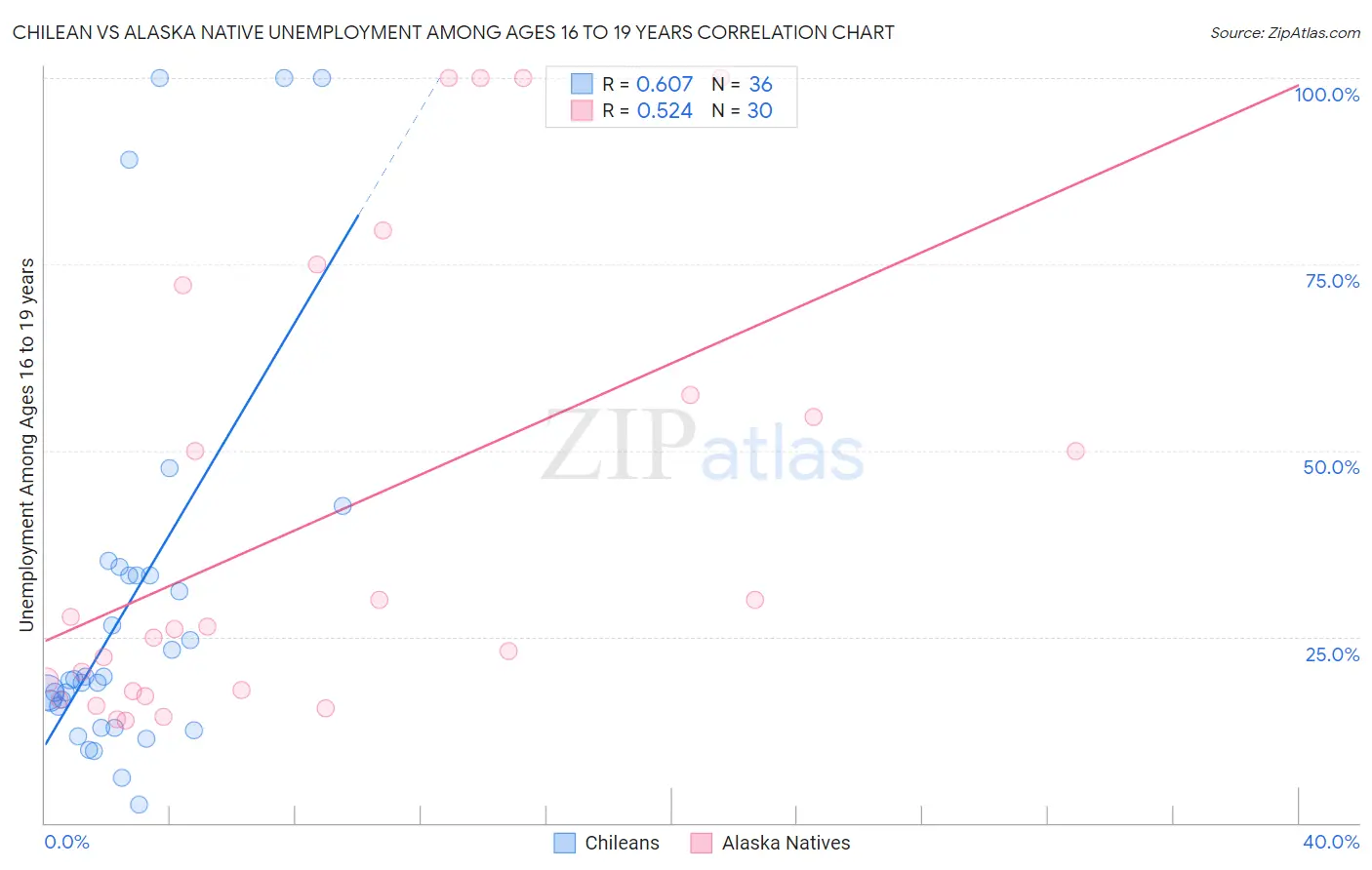 Chilean vs Alaska Native Unemployment Among Ages 16 to 19 years
