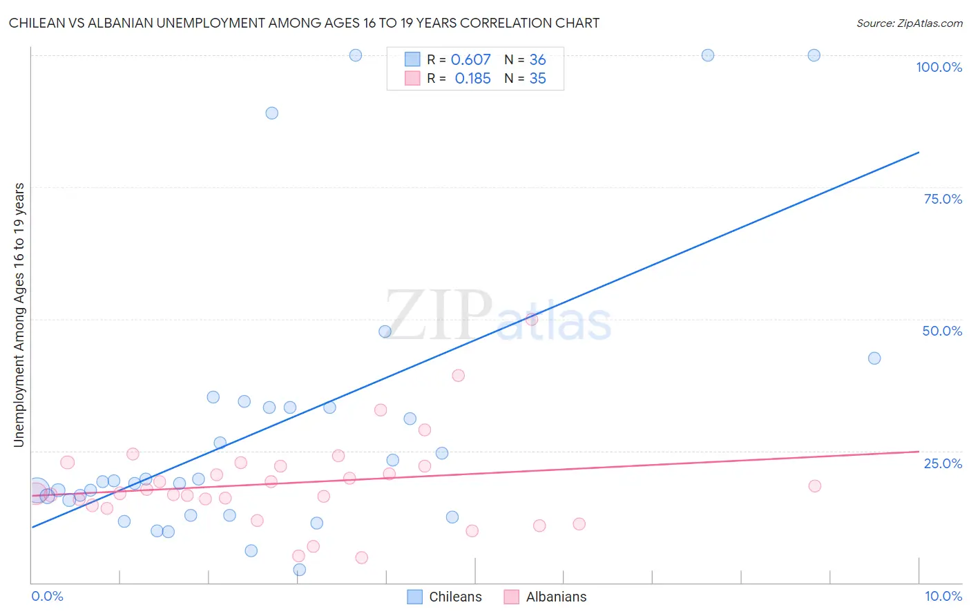 Chilean vs Albanian Unemployment Among Ages 16 to 19 years