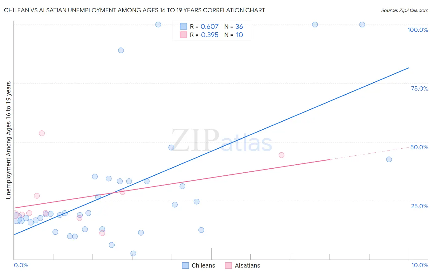 Chilean vs Alsatian Unemployment Among Ages 16 to 19 years