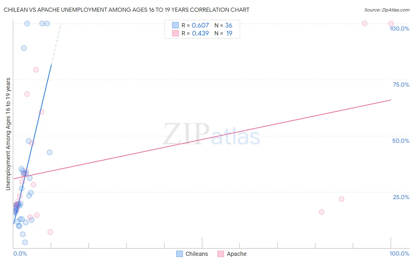 Chilean vs Apache Unemployment Among Ages 16 to 19 years