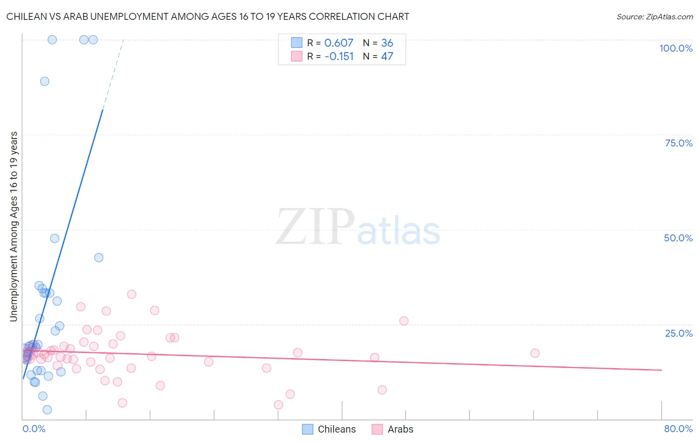 Chilean vs Arab Unemployment Among Ages 16 to 19 years