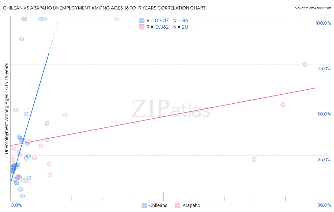 Chilean vs Arapaho Unemployment Among Ages 16 to 19 years