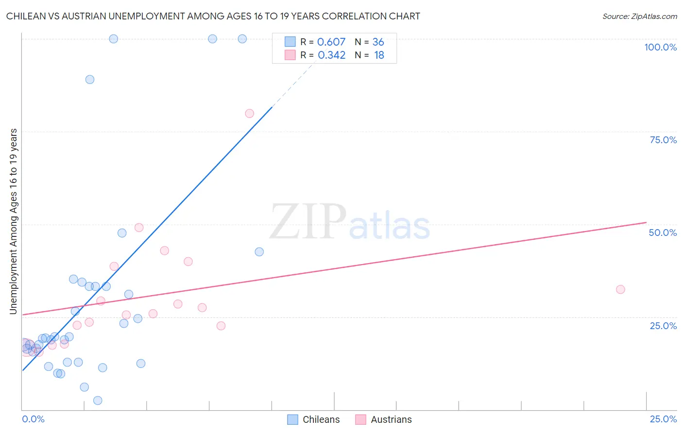 Chilean vs Austrian Unemployment Among Ages 16 to 19 years