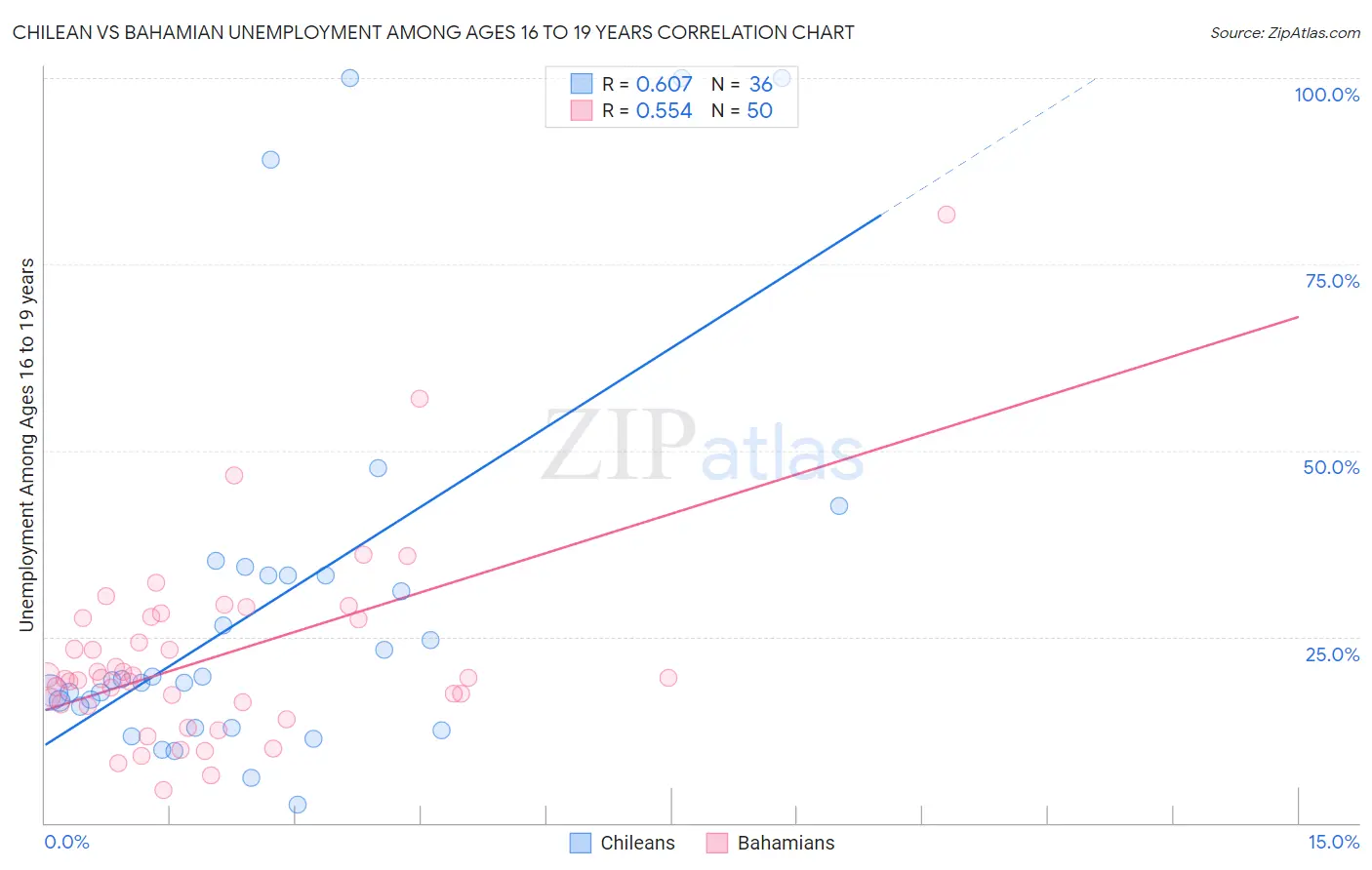 Chilean vs Bahamian Unemployment Among Ages 16 to 19 years