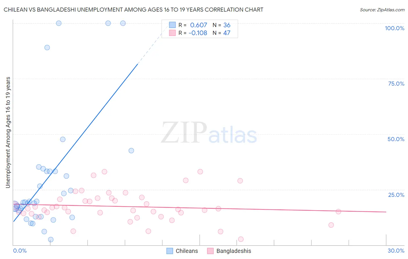 Chilean vs Bangladeshi Unemployment Among Ages 16 to 19 years