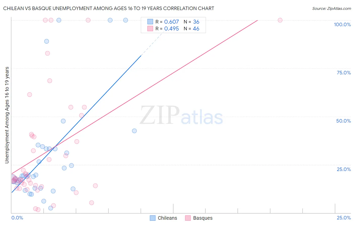 Chilean vs Basque Unemployment Among Ages 16 to 19 years