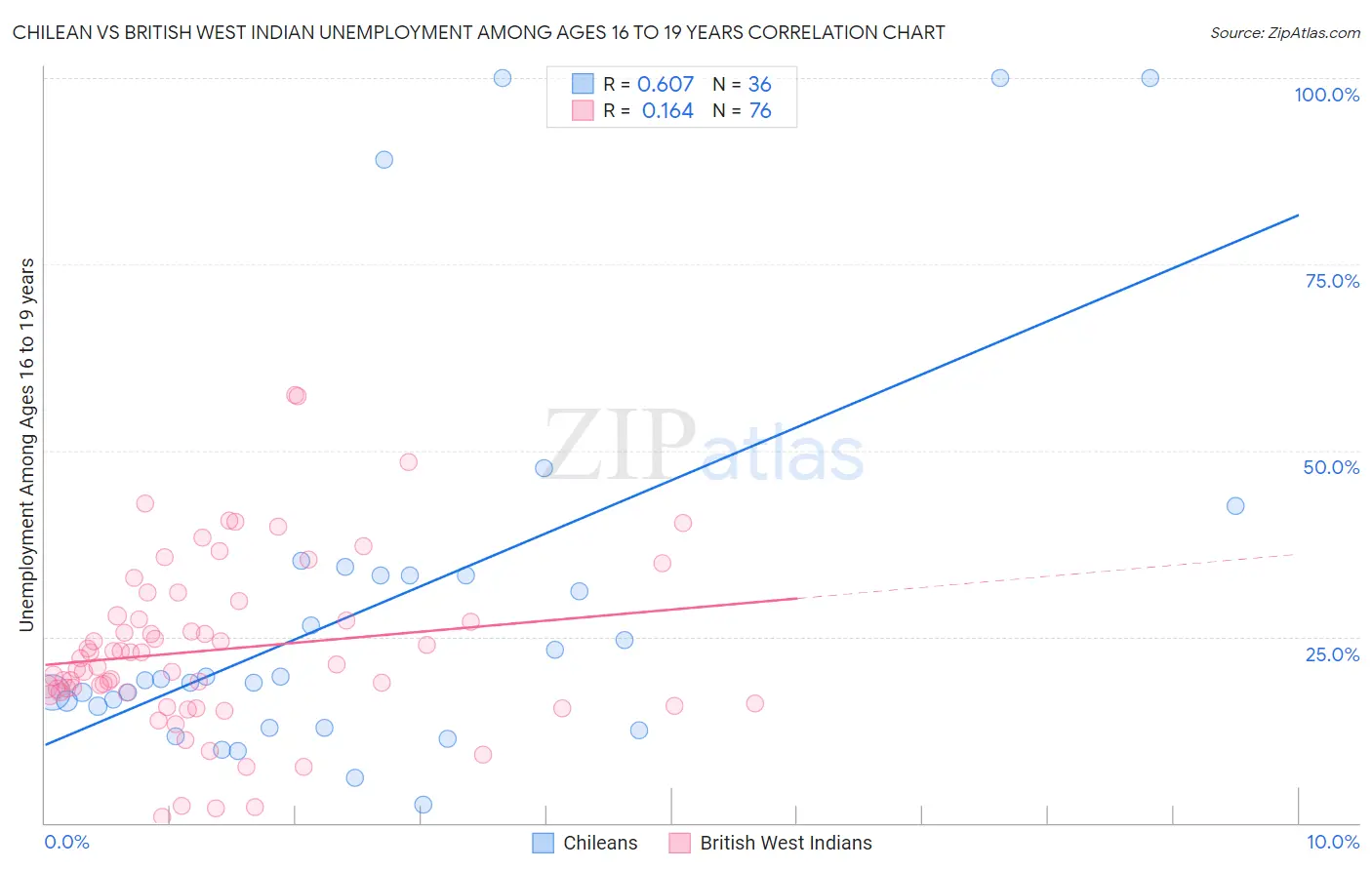 Chilean vs British West Indian Unemployment Among Ages 16 to 19 years