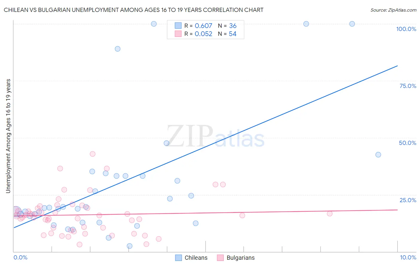 Chilean vs Bulgarian Unemployment Among Ages 16 to 19 years