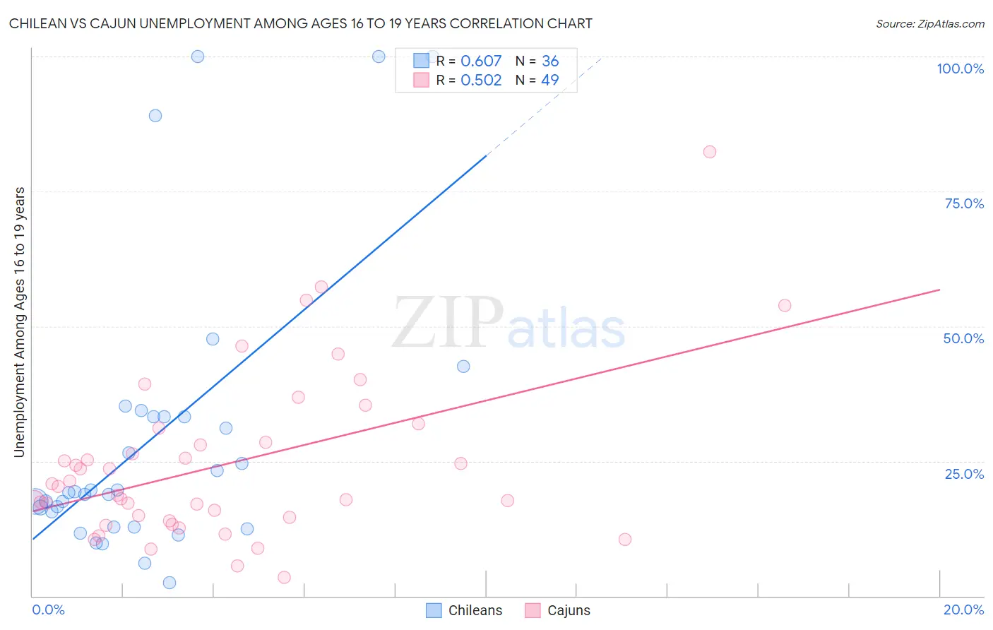 Chilean vs Cajun Unemployment Among Ages 16 to 19 years