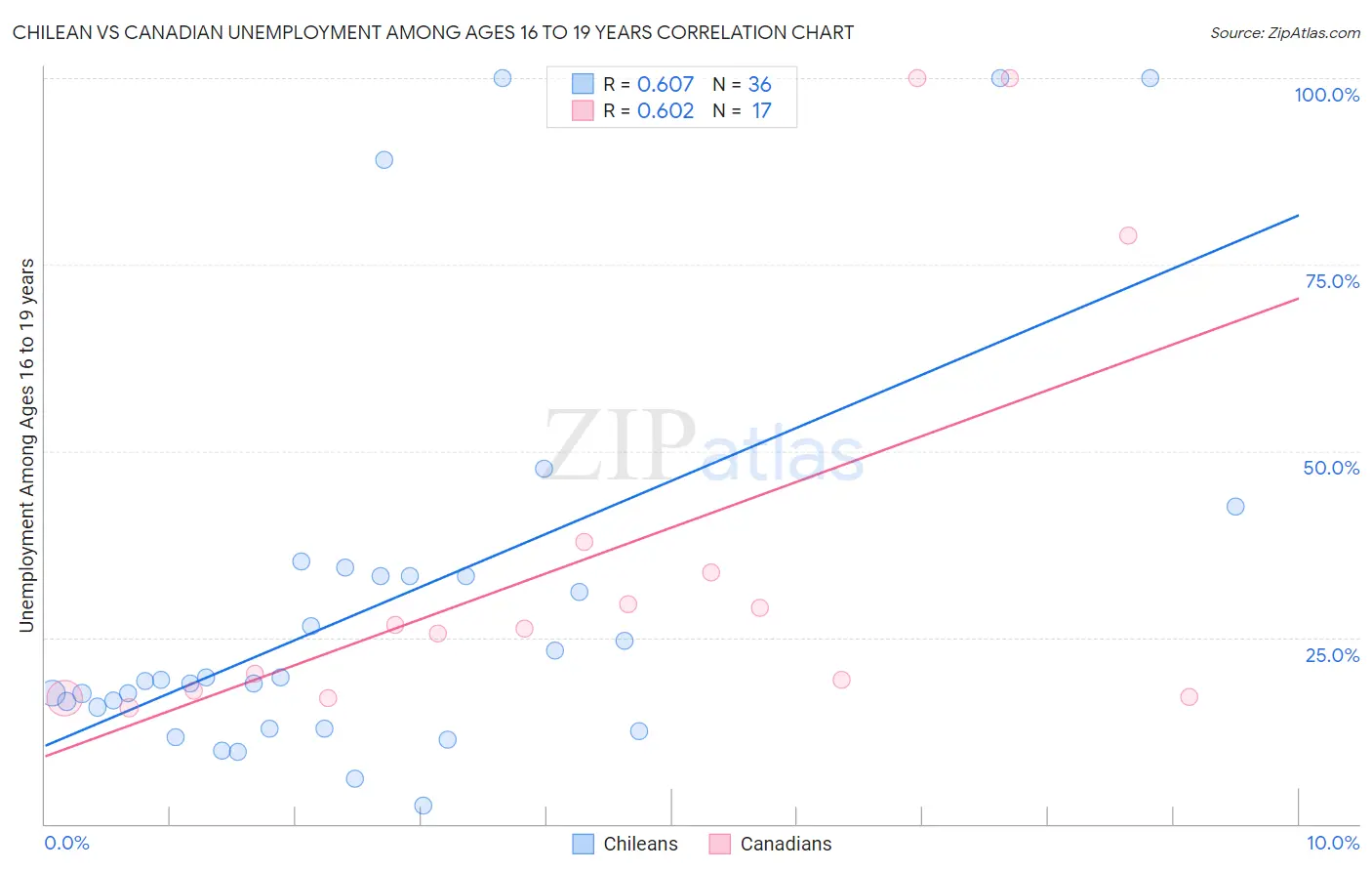 Chilean vs Canadian Unemployment Among Ages 16 to 19 years