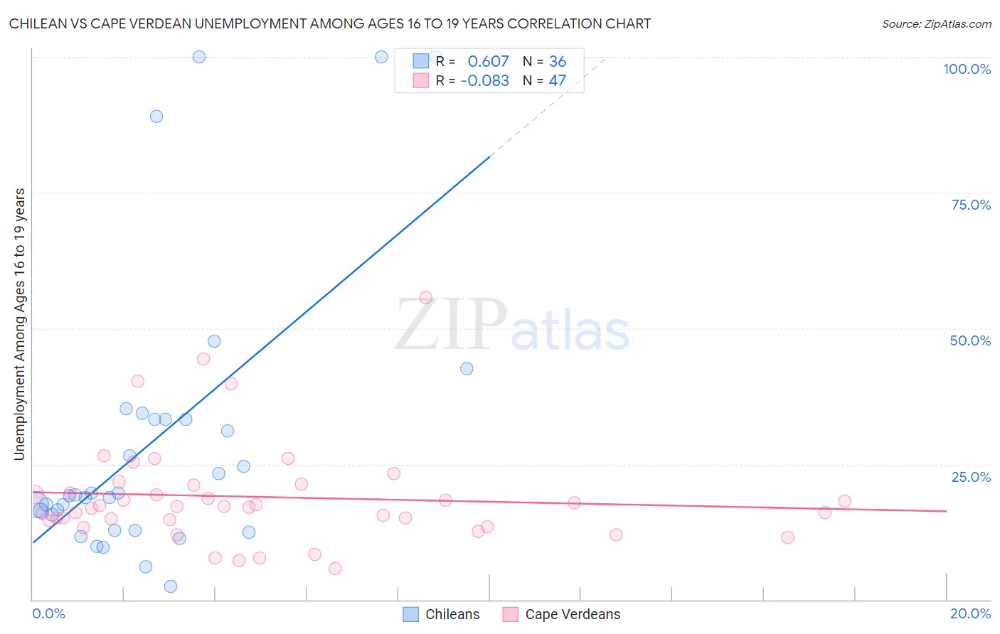 Chilean vs Cape Verdean Unemployment Among Ages 16 to 19 years