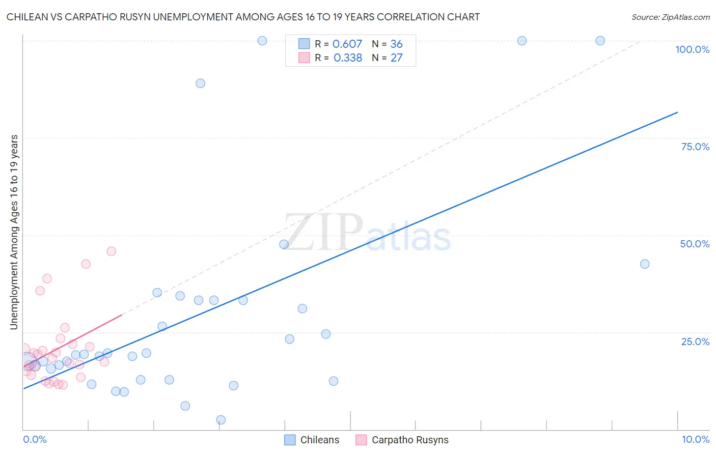 Chilean vs Carpatho Rusyn Unemployment Among Ages 16 to 19 years