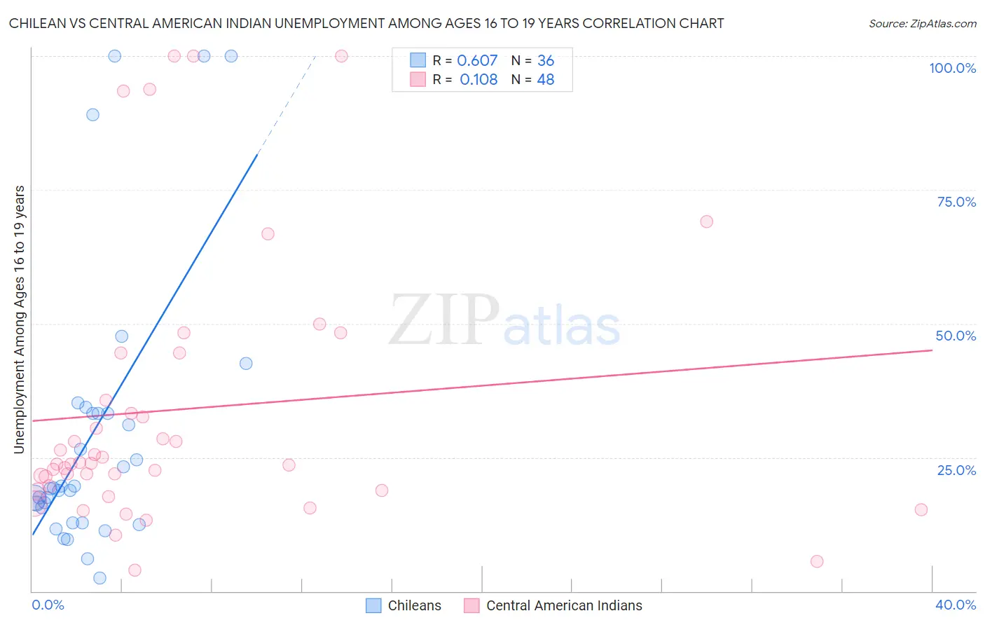 Chilean vs Central American Indian Unemployment Among Ages 16 to 19 years