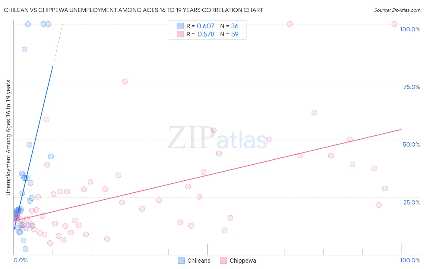 Chilean vs Chippewa Unemployment Among Ages 16 to 19 years