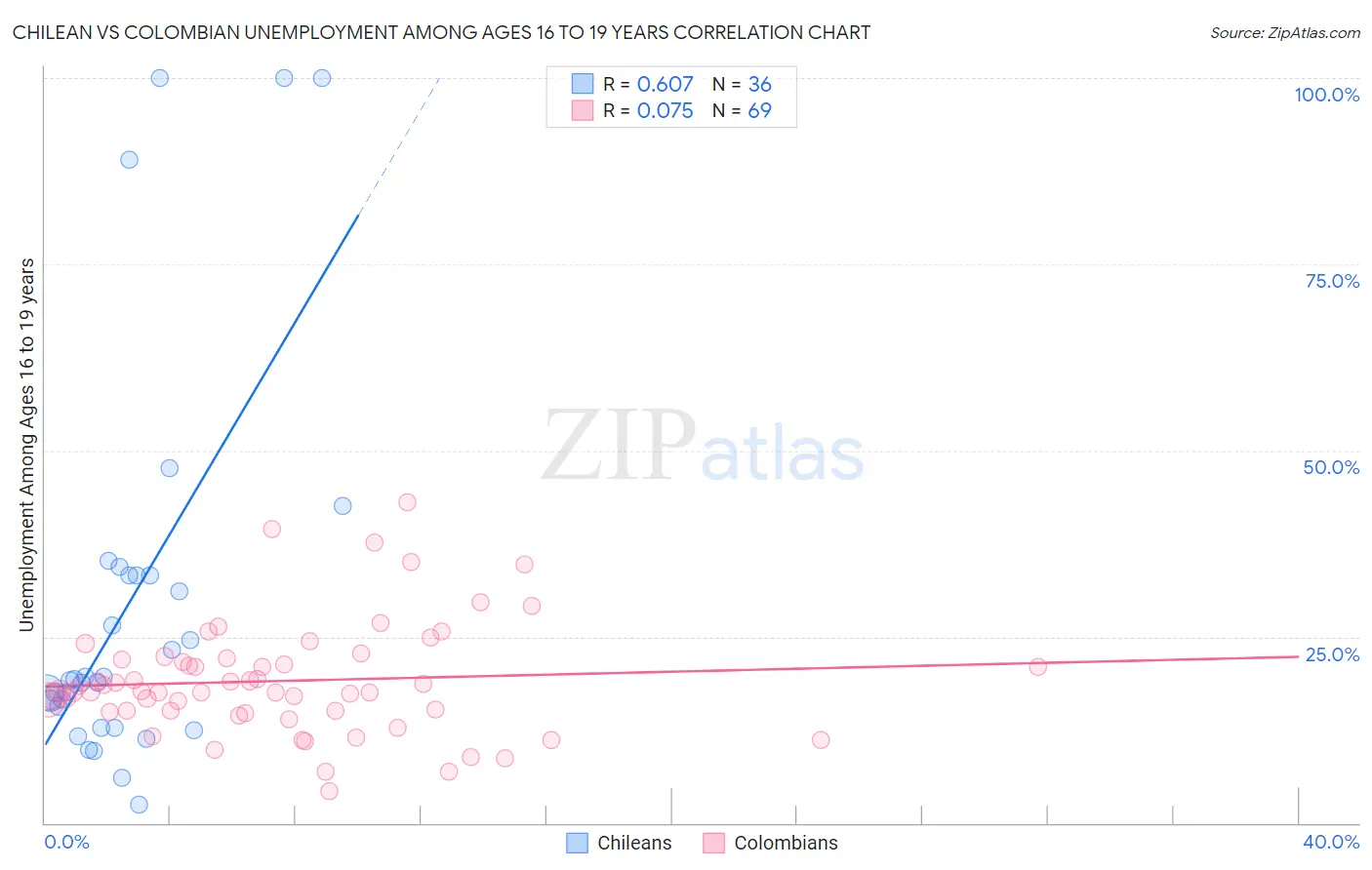 Chilean vs Colombian Unemployment Among Ages 16 to 19 years