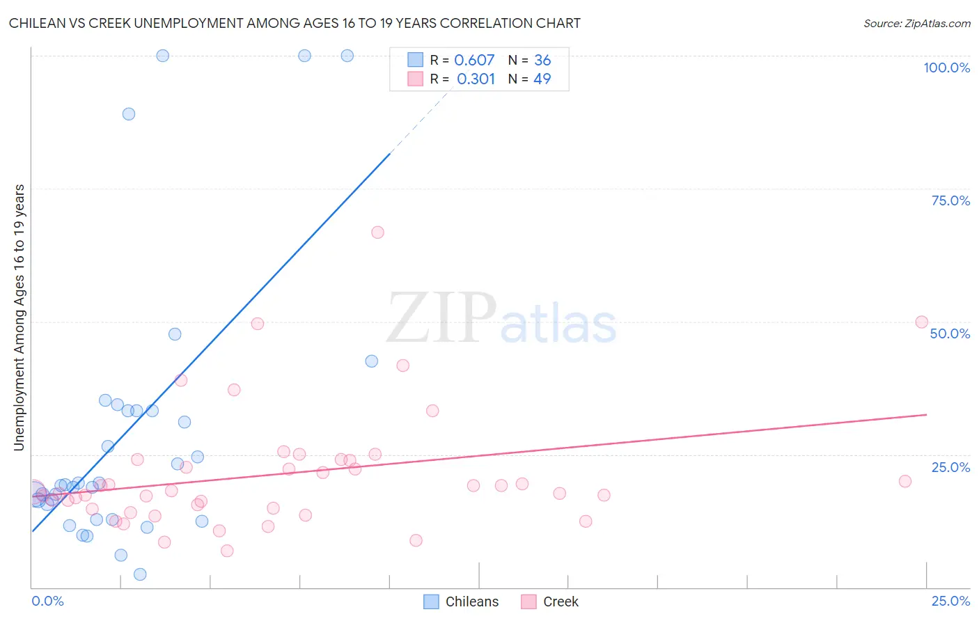 Chilean vs Creek Unemployment Among Ages 16 to 19 years