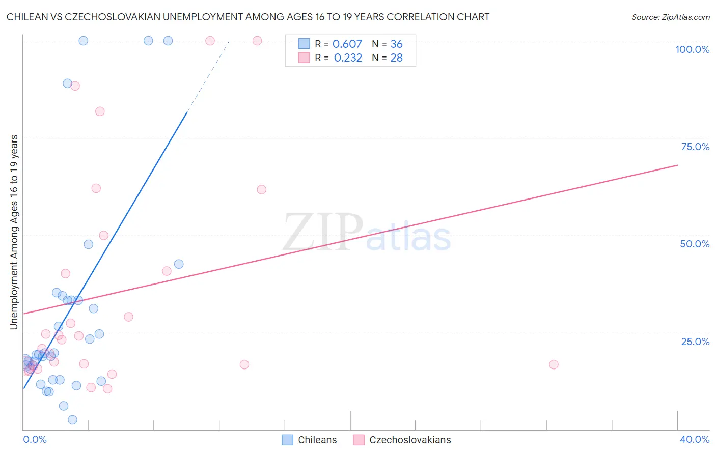 Chilean vs Czechoslovakian Unemployment Among Ages 16 to 19 years