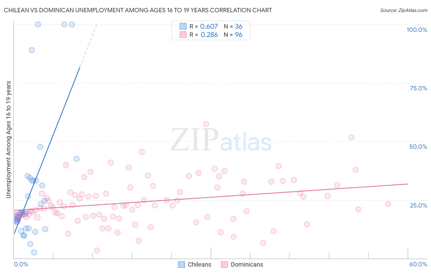 Chilean vs Dominican Unemployment Among Ages 16 to 19 years