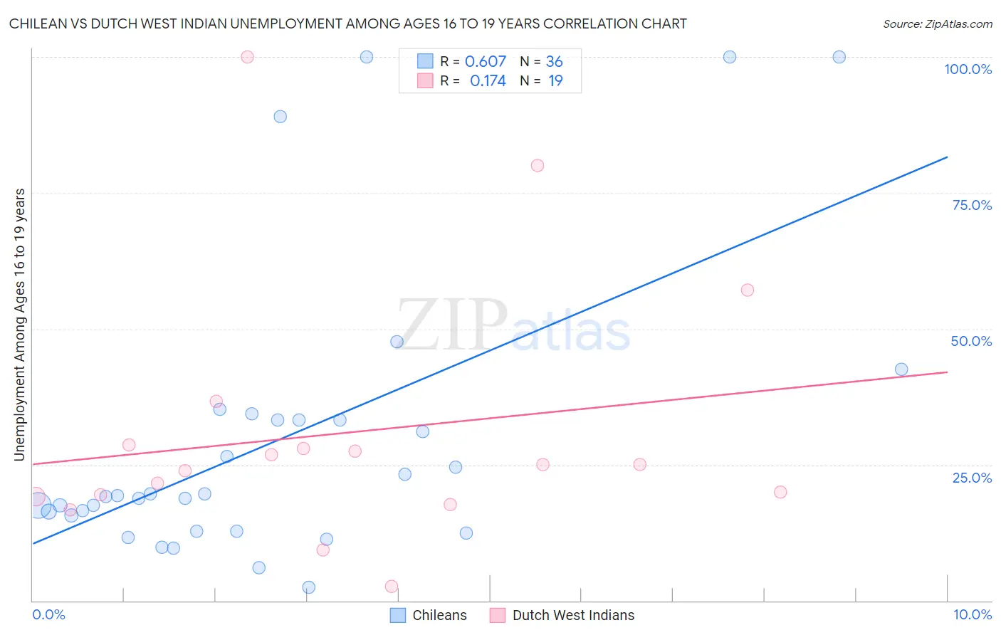 Chilean vs Dutch West Indian Unemployment Among Ages 16 to 19 years