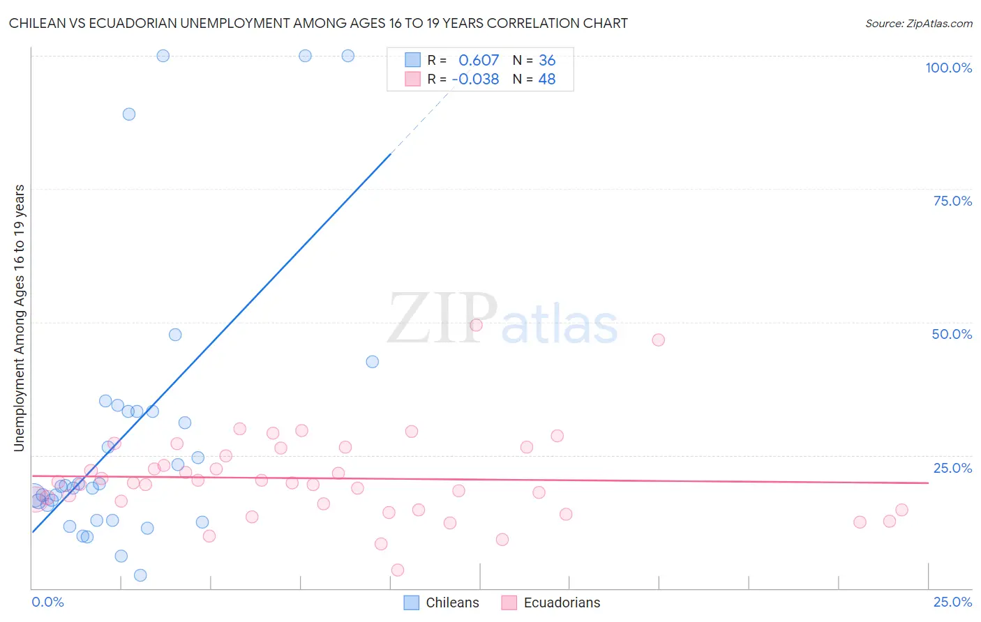 Chilean vs Ecuadorian Unemployment Among Ages 16 to 19 years