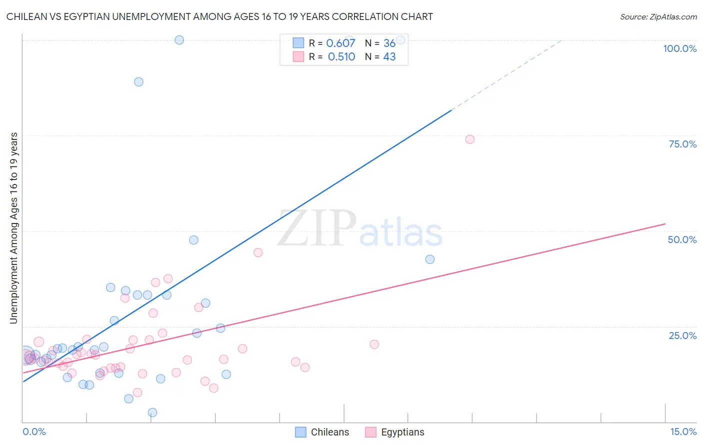Chilean vs Egyptian Unemployment Among Ages 16 to 19 years