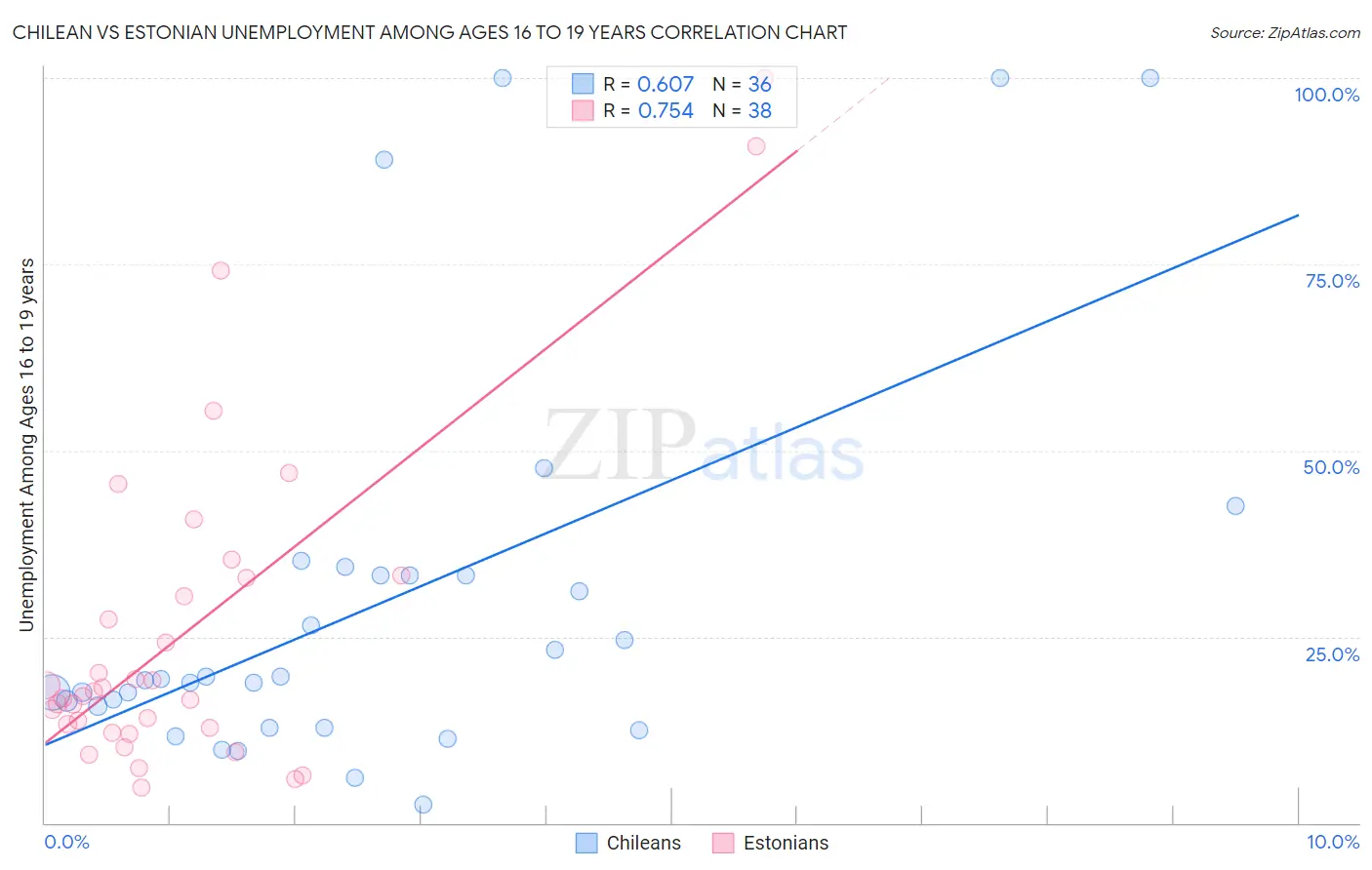 Chilean vs Estonian Unemployment Among Ages 16 to 19 years