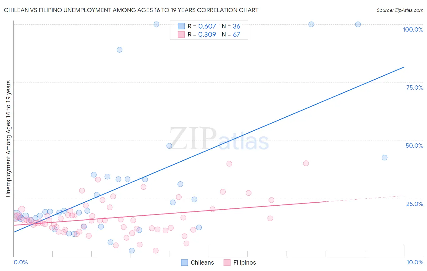 Chilean vs Filipino Unemployment Among Ages 16 to 19 years