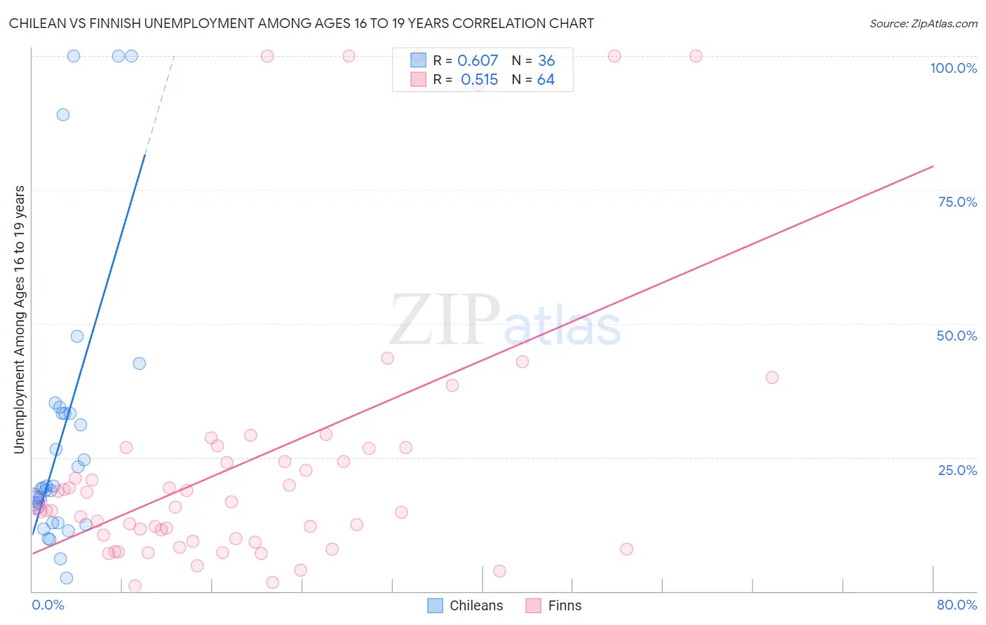 Chilean vs Finnish Unemployment Among Ages 16 to 19 years