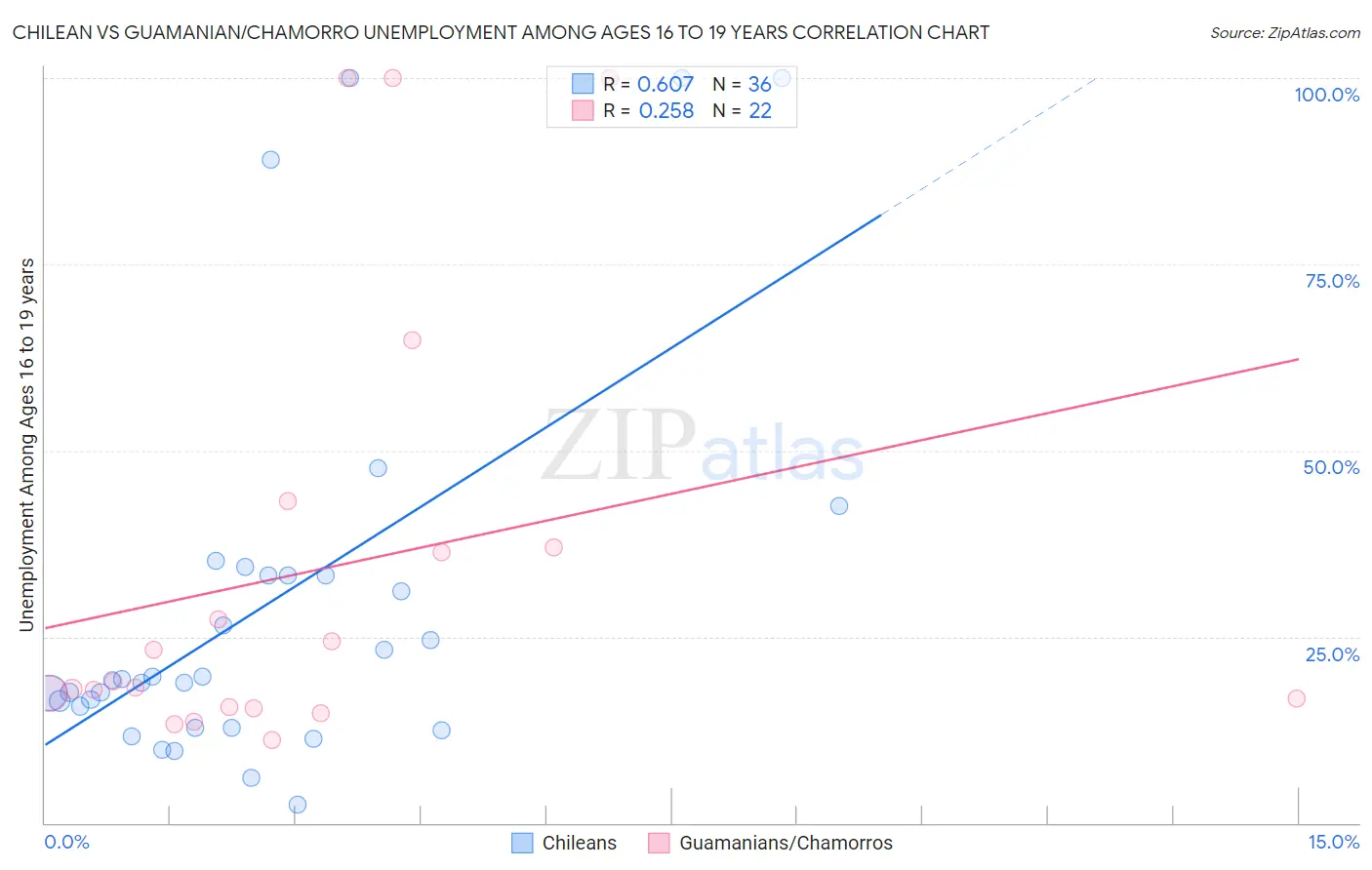 Chilean vs Guamanian/Chamorro Unemployment Among Ages 16 to 19 years