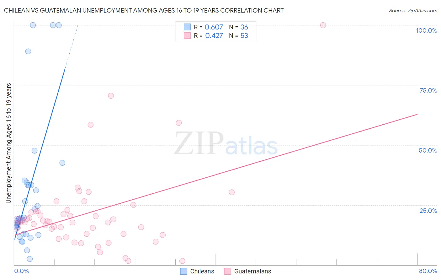 Chilean vs Guatemalan Unemployment Among Ages 16 to 19 years