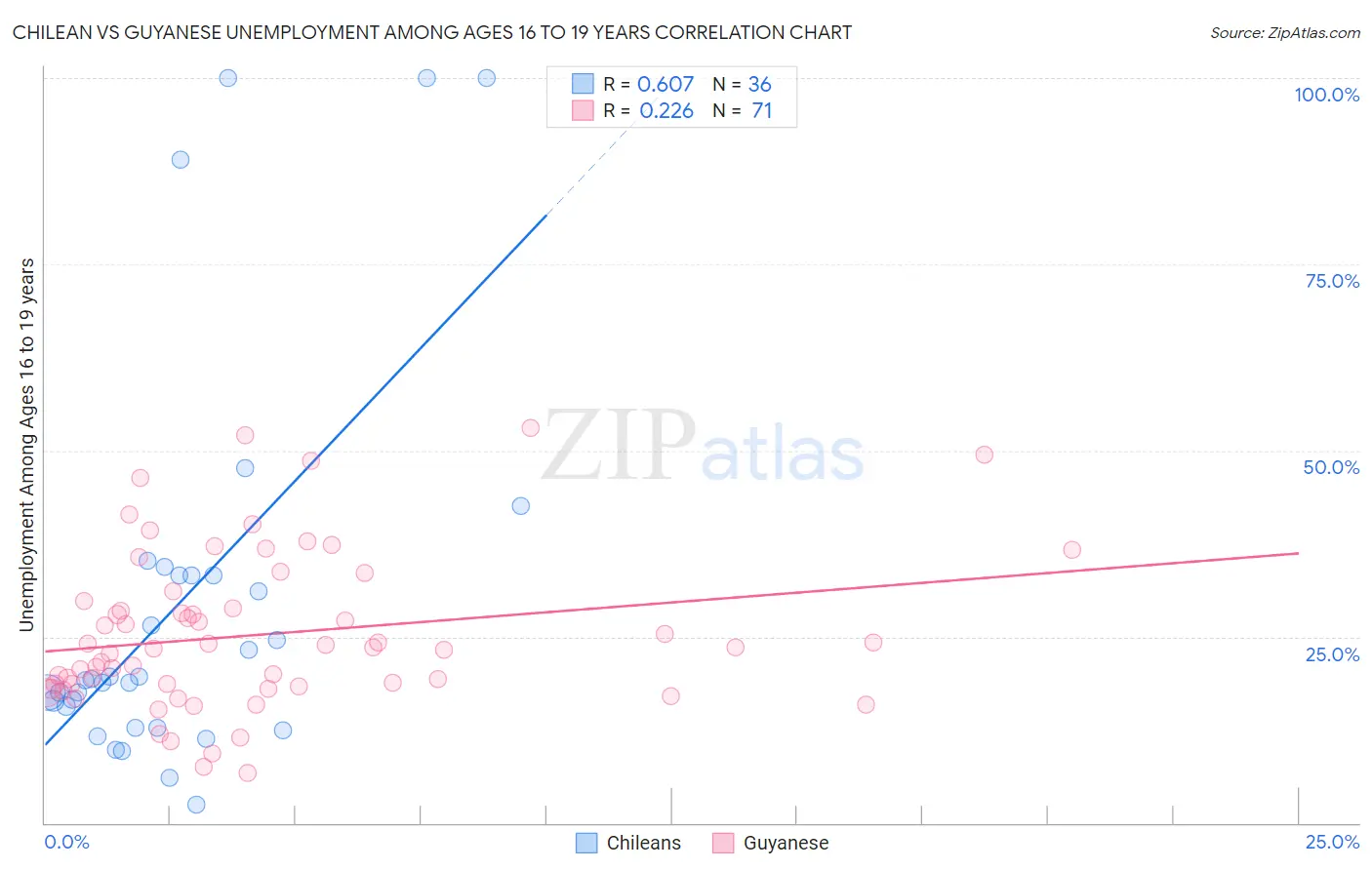 Chilean vs Guyanese Unemployment Among Ages 16 to 19 years