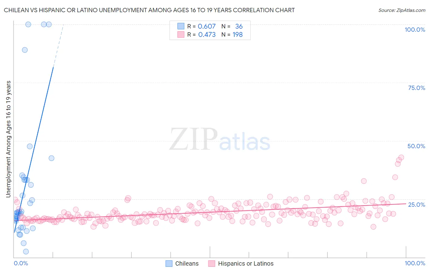 Chilean vs Hispanic or Latino Unemployment Among Ages 16 to 19 years
