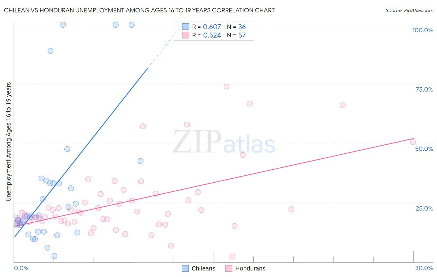 Chilean vs Honduran Unemployment Among Ages 16 to 19 years