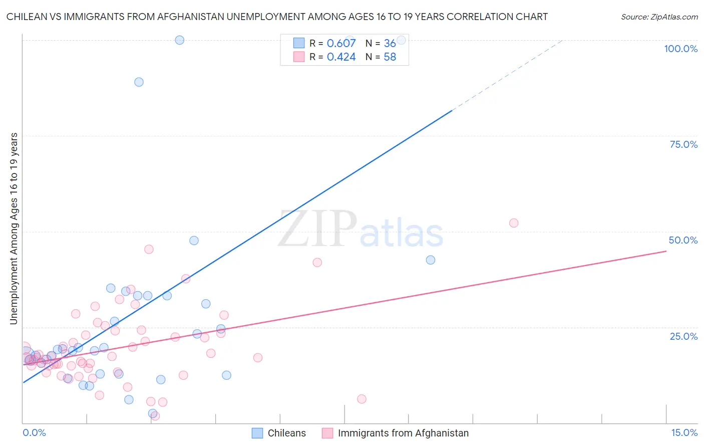 Chilean vs Immigrants from Afghanistan Unemployment Among Ages 16 to 19 years